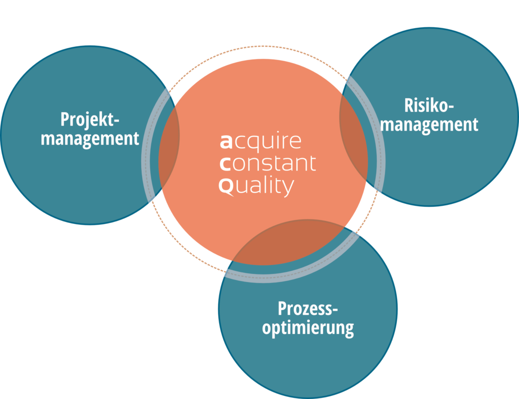 Unsere Leistungen acq consult GmbH die Projektkompetenz